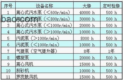 污水處理系統(tǒng)設(shè)備的維護(hù)周期一般多少？